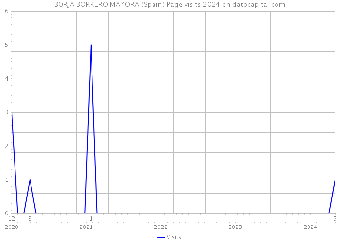 BORJA BORRERO MAYORA (Spain) Page visits 2024 