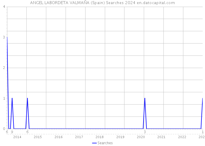 ANGEL LABORDETA VALMAÑA (Spain) Searches 2024 