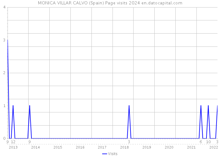 MONICA VILLAR CALVO (Spain) Page visits 2024 