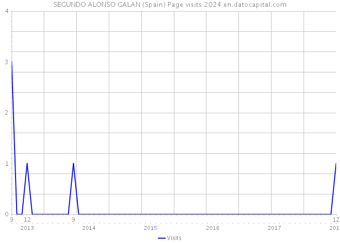 SEGUNDO ALONSO GALAN (Spain) Page visits 2024 