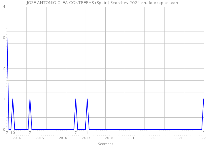 JOSE ANTONIO OLEA CONTRERAS (Spain) Searches 2024 