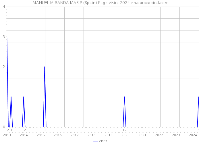 MANUEL MIRANDA MASIP (Spain) Page visits 2024 