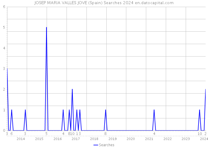 JOSEP MARIA VALLES JOVE (Spain) Searches 2024 