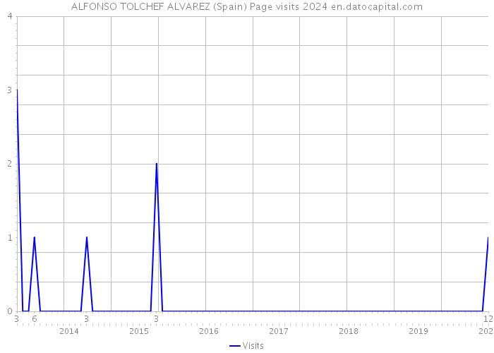 ALFONSO TOLCHEF ALVAREZ (Spain) Page visits 2024 