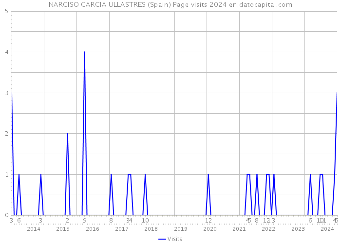 NARCISO GARCIA ULLASTRES (Spain) Page visits 2024 
