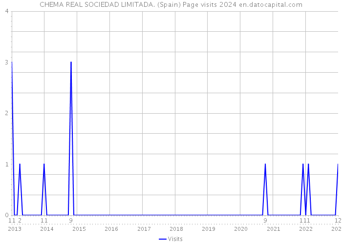 CHEMA REAL SOCIEDAD LIMITADA. (Spain) Page visits 2024 