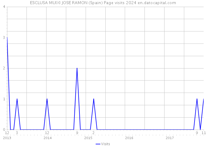 ESCLUSA MUIXI JOSE RAMON (Spain) Page visits 2024 