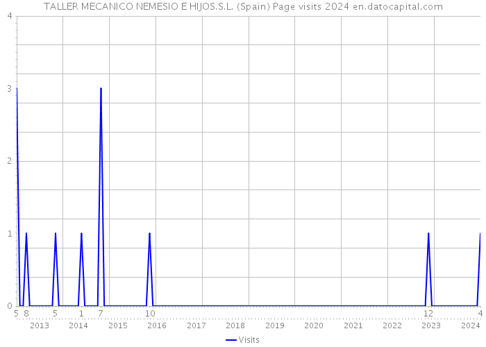 TALLER MECANICO NEMESIO E HIJOS.S.L. (Spain) Page visits 2024 