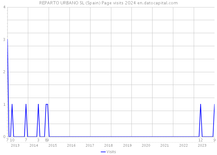 REPARTO URBANO SL (Spain) Page visits 2024 