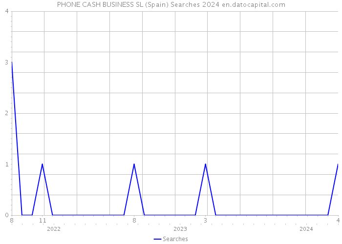 PHONE CASH BUSINESS SL (Spain) Searches 2024 