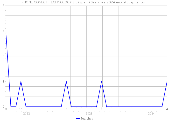 PHONE CONECT TECHNOLOGY S.L (Spain) Searches 2024 