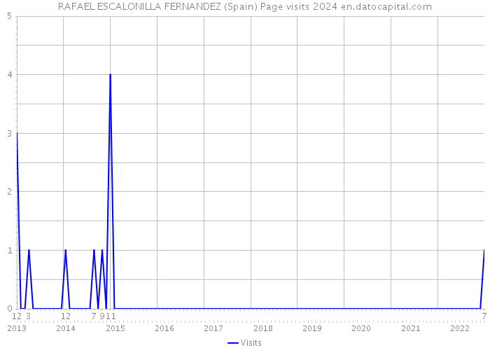 RAFAEL ESCALONILLA FERNANDEZ (Spain) Page visits 2024 