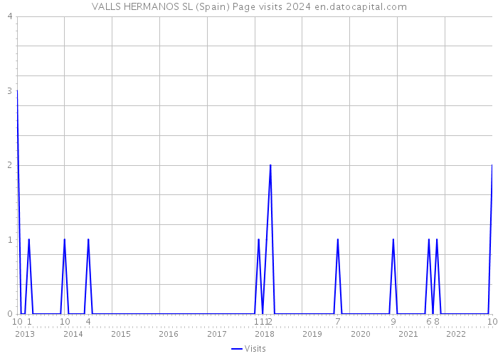 VALLS HERMANOS SL (Spain) Page visits 2024 