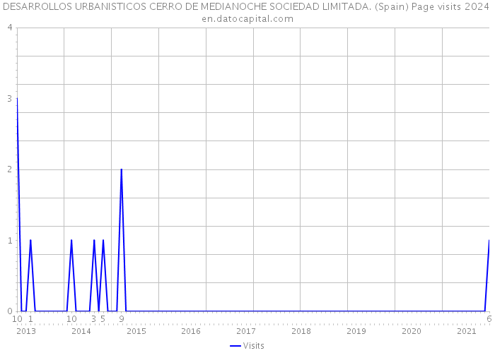 DESARROLLOS URBANISTICOS CERRO DE MEDIANOCHE SOCIEDAD LIMITADA. (Spain) Page visits 2024 