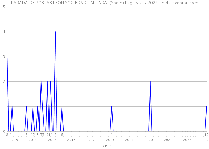 PARADA DE POSTAS LEON SOCIEDAD LIMITADA. (Spain) Page visits 2024 