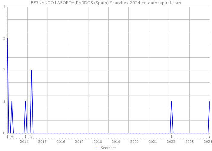 FERNANDO LABORDA PARDOS (Spain) Searches 2024 