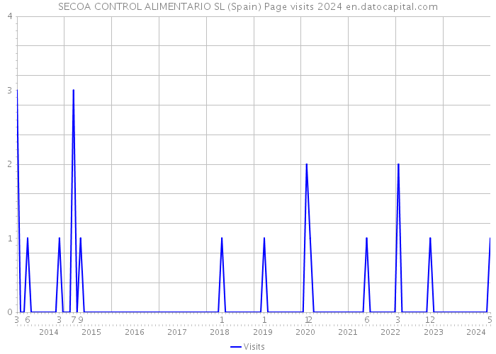 SECOA CONTROL ALIMENTARIO SL (Spain) Page visits 2024 