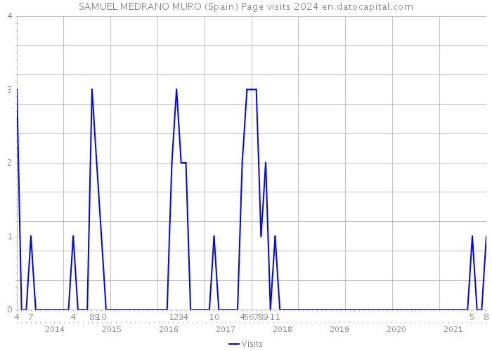 SAMUEL MEDRANO MURO (Spain) Page visits 2024 