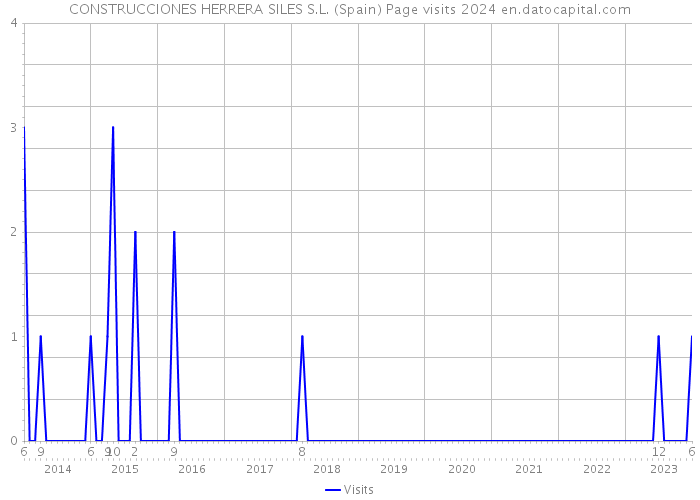 CONSTRUCCIONES HERRERA SILES S.L. (Spain) Page visits 2024 