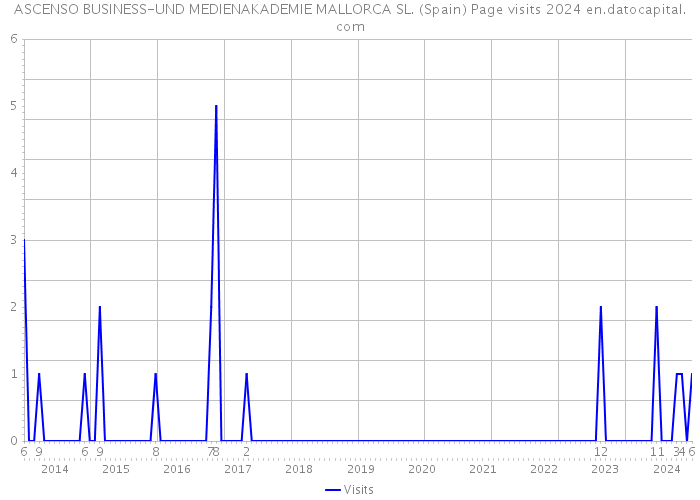 ASCENSO BUSINESS-UND MEDIENAKADEMIE MALLORCA SL. (Spain) Page visits 2024 