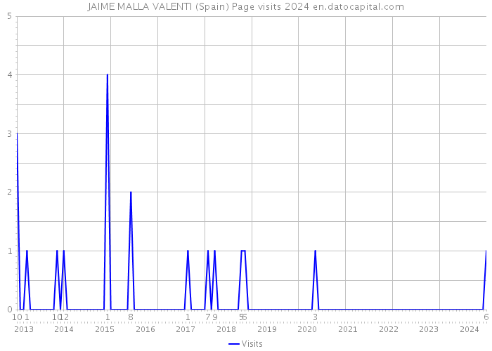 JAIME MALLA VALENTI (Spain) Page visits 2024 