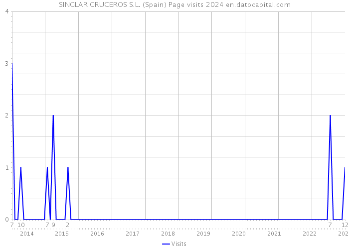 SINGLAR CRUCEROS S.L. (Spain) Page visits 2024 