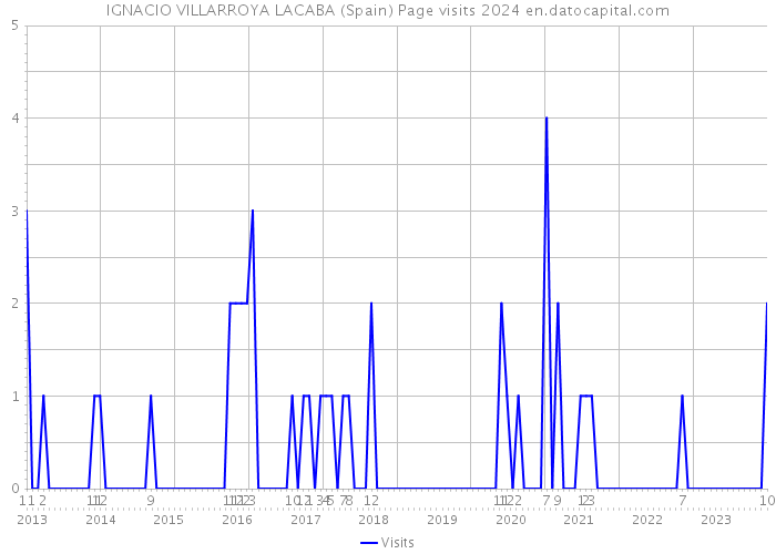 IGNACIO VILLARROYA LACABA (Spain) Page visits 2024 