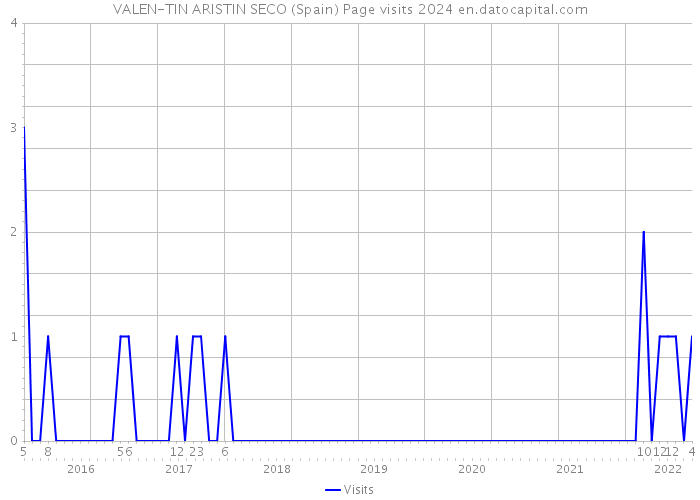 VALEN-TIN ARISTIN SECO (Spain) Page visits 2024 