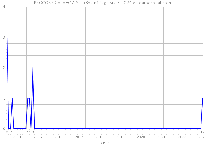 PROCONS GALAECIA S.L. (Spain) Page visits 2024 