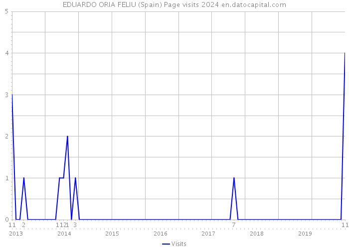 EDUARDO ORIA FELIU (Spain) Page visits 2024 