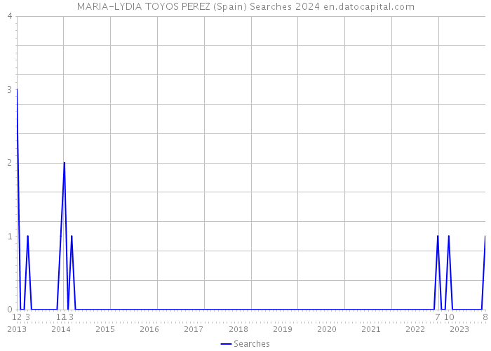 MARIA-LYDIA TOYOS PEREZ (Spain) Searches 2024 