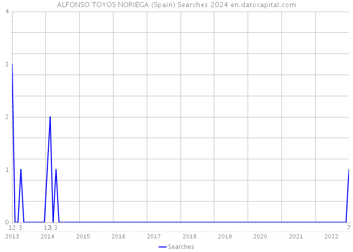 ALFONSO TOYOS NORIEGA (Spain) Searches 2024 