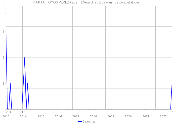 MARTA TOYOS PEREZ (Spain) Searches 2024 