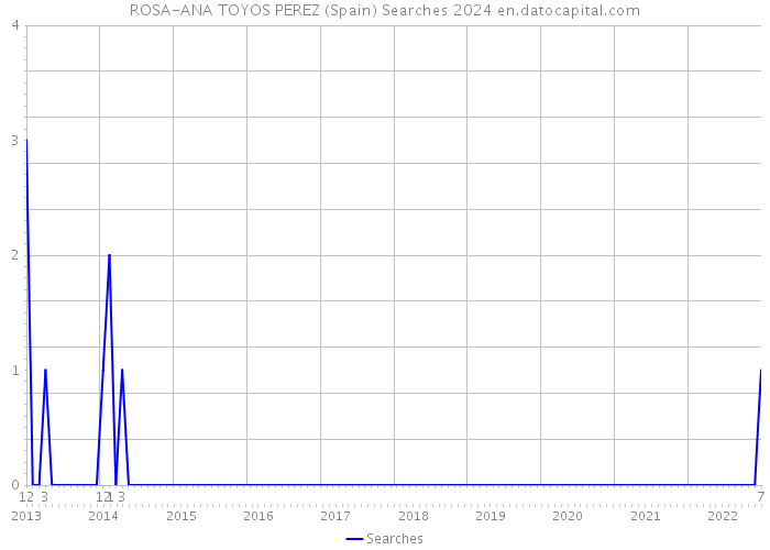 ROSA-ANA TOYOS PEREZ (Spain) Searches 2024 