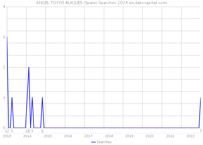 ANGEL TOYOS BUIGUES (Spain) Searches 2024 