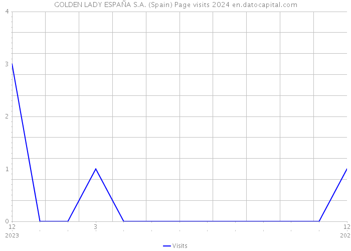 GOLDEN LADY ESPAÑA S.A. (Spain) Page visits 2024 