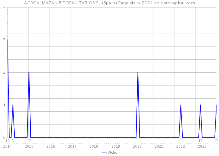 AGROALMAZAN FITOSANITARIOS SL (Spain) Page visits 2024 