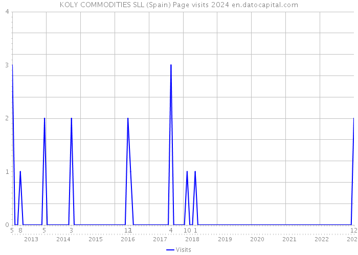 KOLY COMMODITIES SLL (Spain) Page visits 2024 