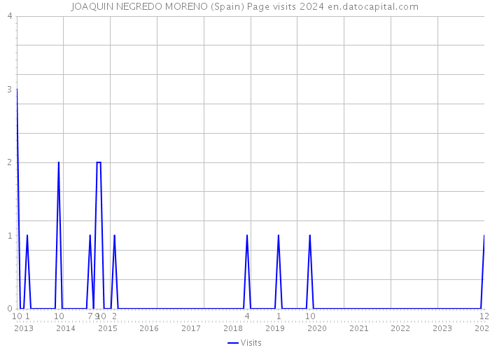 JOAQUIN NEGREDO MORENO (Spain) Page visits 2024 