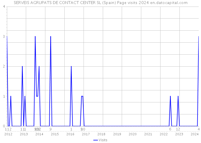 SERVEIS AGRUPATS DE CONTACT CENTER SL (Spain) Page visits 2024 