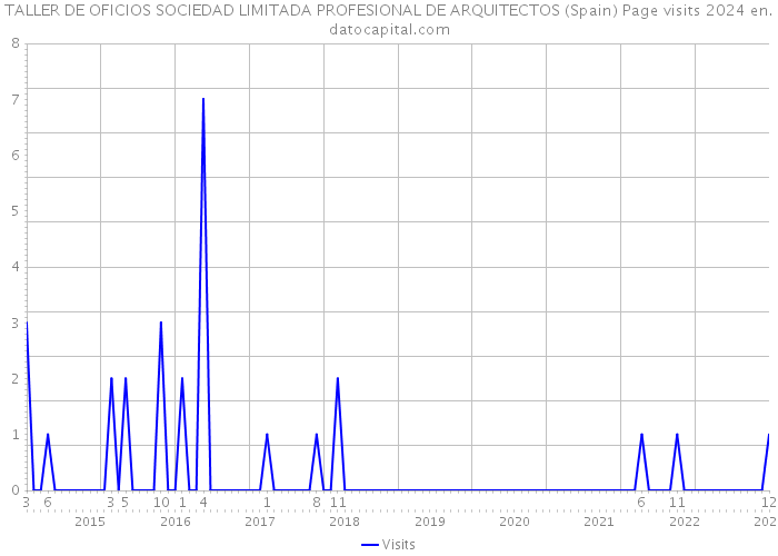 TALLER DE OFICIOS SOCIEDAD LIMITADA PROFESIONAL DE ARQUITECTOS (Spain) Page visits 2024 