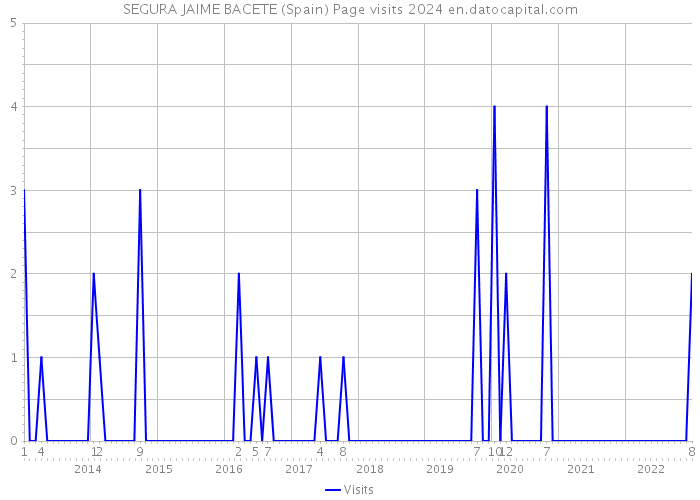 SEGURA JAIME BACETE (Spain) Page visits 2024 