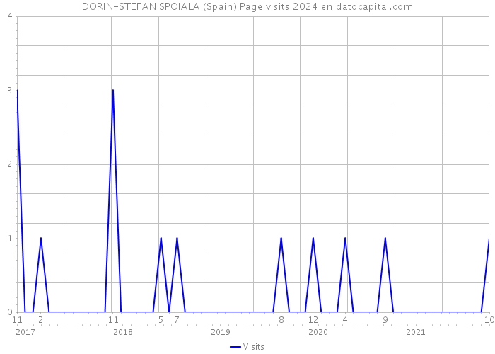 DORIN-STEFAN SPOIALA (Spain) Page visits 2024 