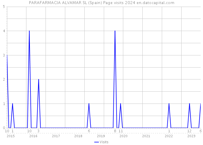 PARAFARMACIA ALVAMAR SL (Spain) Page visits 2024 