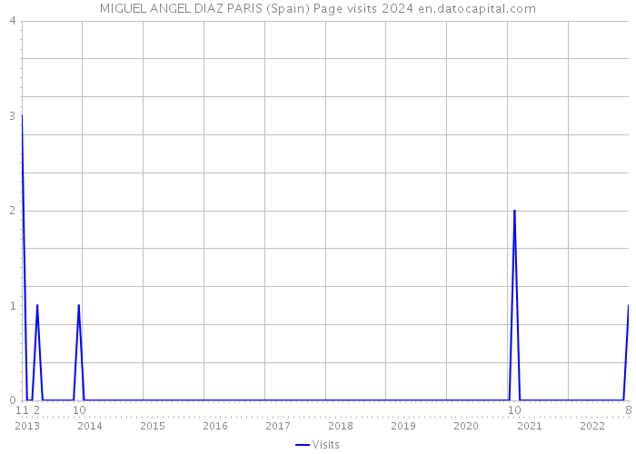 MIGUEL ANGEL DIAZ PARIS (Spain) Page visits 2024 