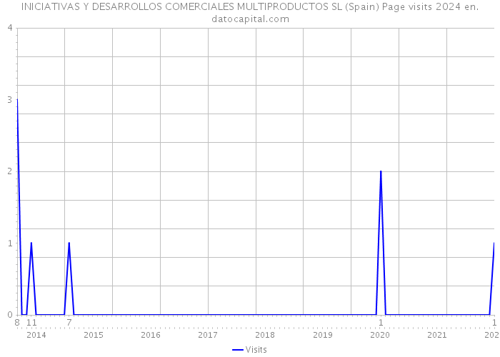 INICIATIVAS Y DESARROLLOS COMERCIALES MULTIPRODUCTOS SL (Spain) Page visits 2024 