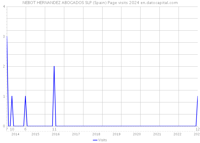 NEBOT HERNANDEZ ABOGADOS SLP (Spain) Page visits 2024 
