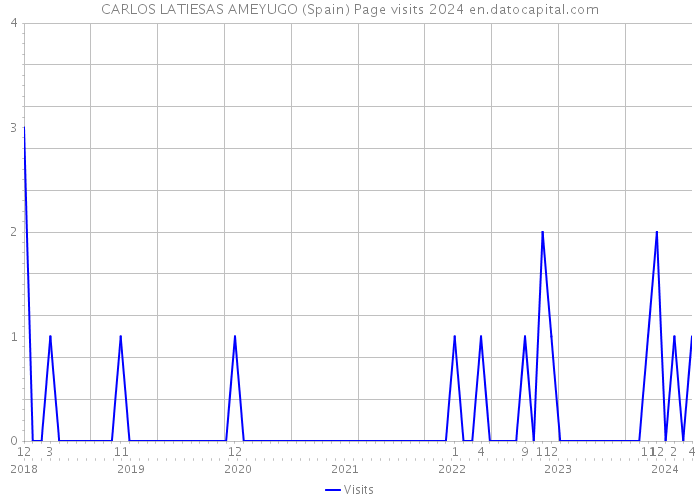 CARLOS LATIESAS AMEYUGO (Spain) Page visits 2024 