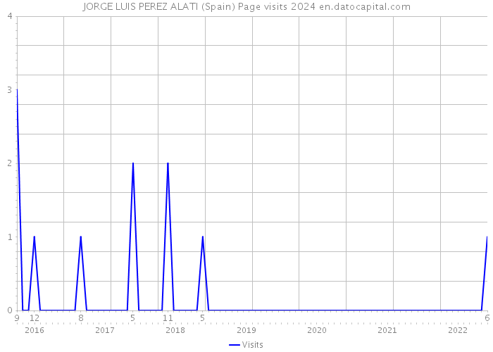 JORGE LUIS PEREZ ALATI (Spain) Page visits 2024 