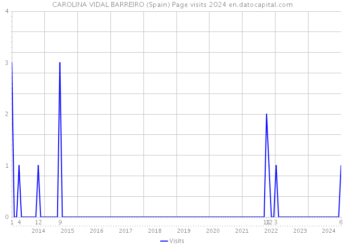 CAROLINA VIDAL BARREIRO (Spain) Page visits 2024 
